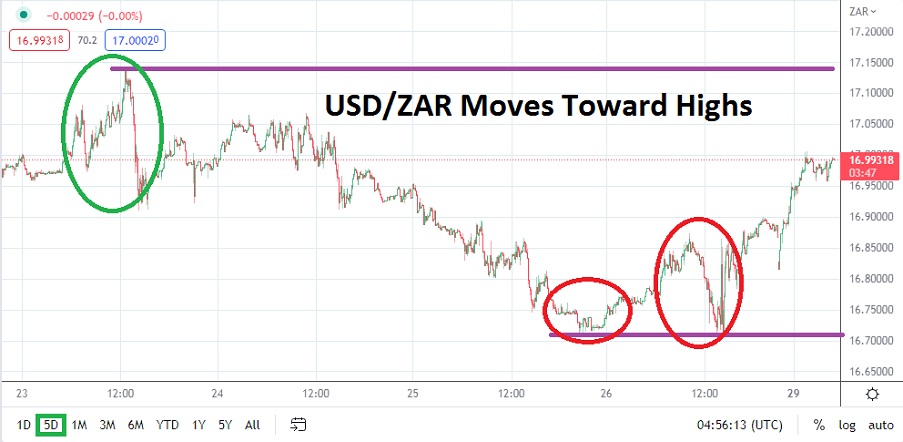 Análisis Técnico del USD/ZAR